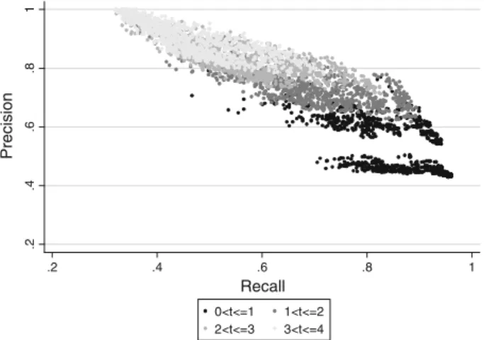 Figure 2 is a scatter plot for the precision and recall rates, where dots correspond to observations and dot colors indicate the relative threshold value