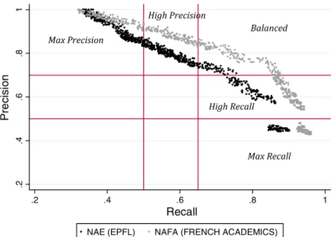 Fig. 4 Dominant Solutions for NAE and NAFA benchmarks