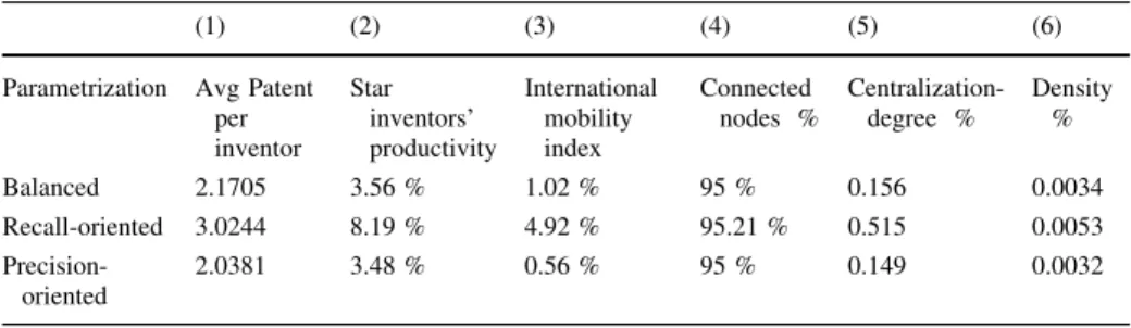 Table 6 Descriptive statistics of inventorship: Massacrator runs with different parametrizations on the whole PatStat dataset