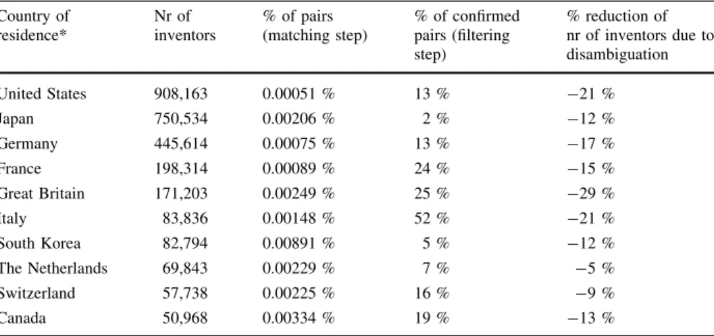 Table 7 Country specific consequences of applying the Massacrator algorithm (balanced calibration) Country of residence* Nr of inventors % of pairs (matching step) % of confirmedpairs (filtering step) % reduction of nr of inventors due todisambiguation Uni