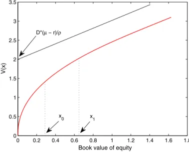 Fig. 2 The value function, the partial investment boundary and the dividend barrier