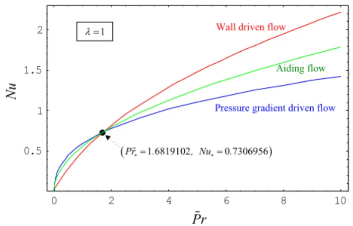 Fig. 1 Dependence of the reduced Nusselt number N u = −θ  ( 0 ) on the modified Prandtl number Pr in ˜ case of wall-driven flow (red curve, ε = 0) and the pressure gradient-driven flow (blue curve, ε = 1) for the value λ = 1 of the reciprocal Darcy number