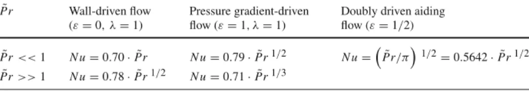 Table 1 Scaling Behaviour of the reduced Nusselt number N u = −θ  ( 0 ) for small and large values of the modified Prandtl number Pr in the three indicated cases˜