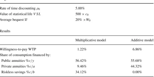 Table 2 Results for the benchmark calibration