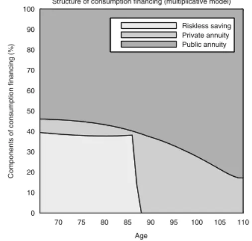 Fig. 1 Consumption financing structure