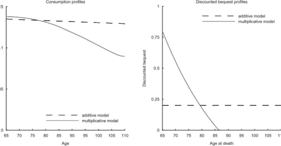Fig. 2 Consumption and bequest profiles