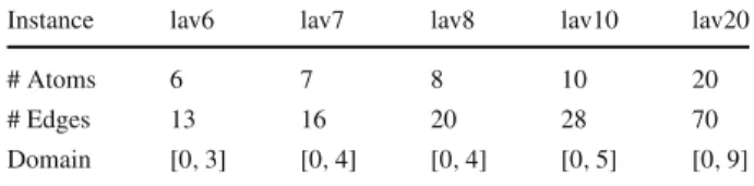 Table 3 Lavor instances: Each instance is characterized by the number of atoms, the number of edges between the atoms and the domain of each component ξ i of an atom