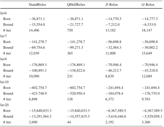 Table 4 displays the results of the relaxation strategies in a branch-and-bound algorithm with respect to the bound obtained at the root node, the final bound, and the number of iterations