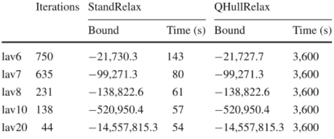 Table 5 Final bounds and computational time by
