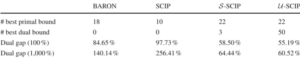 Table 6 Test set TS2 (50 randomized Lavor instances). The table compares the number of times an algorithm computes the best lower or upper bound or is in the range of the best bound, and reports the sum of the dual gaps over all instances where each summan