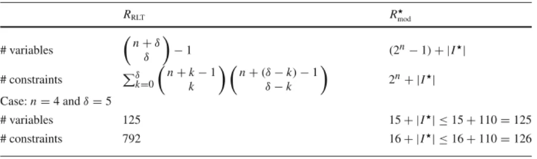 Table 1 Problem characteristics of R RLT and R  mod . The formulas for R RLT are from Sherali and Tuncbilek [31]