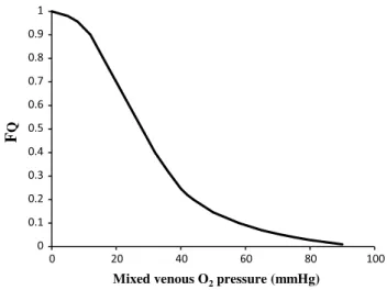 Fig. 7   Fractional limitation to  VO ˙ 2max  imposed by the cardiovascu- cardiovascu-lar oxygen transport system (F Q ) in normoxia as a function of mixed  venous oxygen pressure