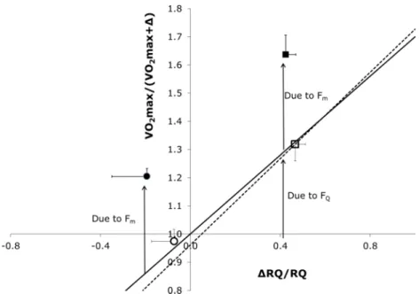 Fig. 12   the ratio between maximal oxygen consumption ( VO ˙ 2max )   before and after a given manoeuvre [˙ VO 2max /(˙ VO 2max + Δ)] is  reported as a function of the relative change in the cardiovascular  resistance to oxygen flow (ΔR Q /R Q , x-axis)