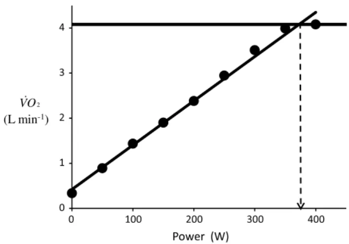 Fig. 1   An example of a relationship between oxygen uptake ( VO ˙ 2 )   and power during a classical discontinuous protocol for  VO˙ 2max measurements