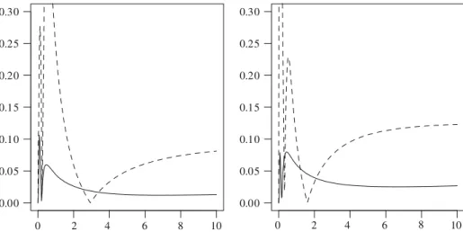 Fig. 3 Graph in the left column: |ψ − ψ S |/ψ with solid line and |ψ ( 1 ) − ψ S ( 1 ) |/ψ ( 1 ) with dashed line.