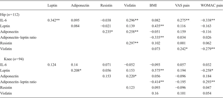 Table 2 Correlation between synovial fluid (SF) adipokine concentrations, body mass index (BMI) and pain