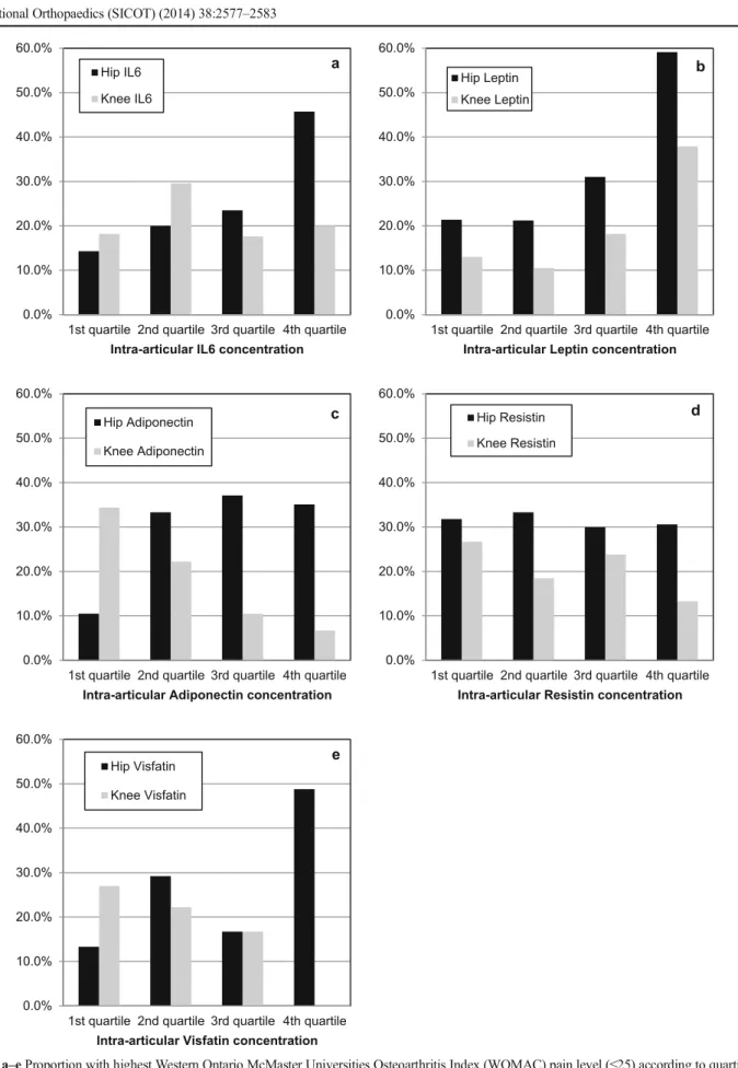 Fig. 1 a – e Proportion with highest Western Ontario McMaster Universities Osteoarthritis Index (WOMAC) pain level ( ≤ 25) according to quartiles of synovial fluid (SF) adipokine concentrations