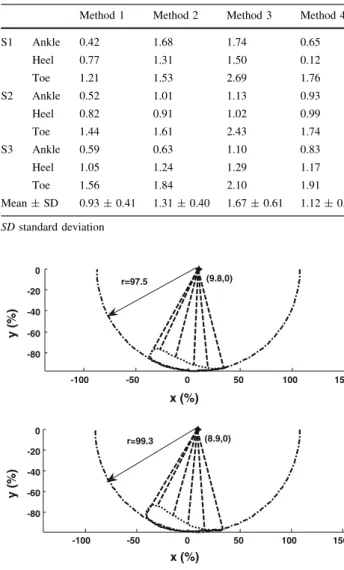 Fig. 2 Circle approximation of the foot trajectories of S1 walking at normal cadence. Methods 1–4 (M 1 , M 2 , M 3 and M 4 ) yielded fit circles as solid, dashed, dotted and dash-dot lines with the centres as stars, dots, crosses and plus signs, respective