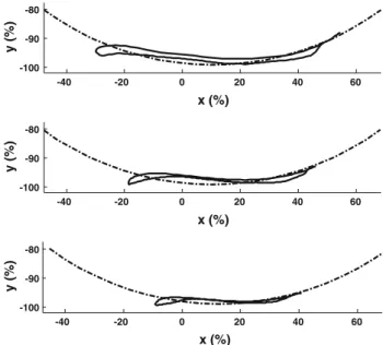 Fig. 6 The best-fit circles of the ankle trajectories during stance in S1 walking at 100 % (solid line), 75 % (dashed line) and 50 % (dotted line) of normal cadence