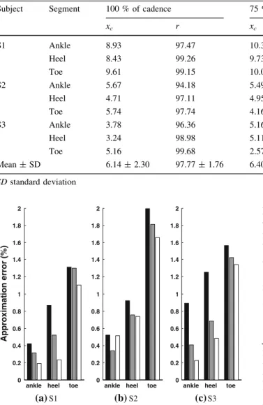 Fig. 8 Mean errors from the best-fit circle approximation (Method 1) for the three subjects walking at 100 % (black), 75 % (grey) and 50 % (white) of normal cadence, respectively