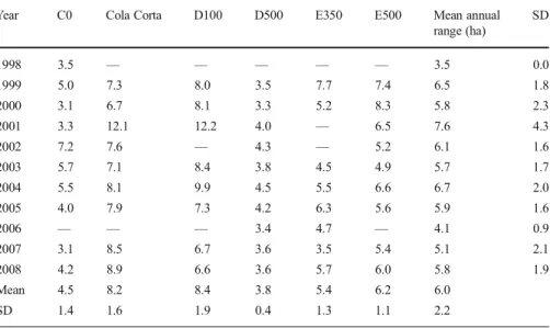 Table III Annual ranges (ha) for six focal groups of Aotus azarae in Estancia Guaycolec ranch, Formosa Province, Argentina, 1998 – 2008