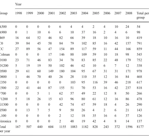 Table I Yearly sample sizes of recorded locations for 18 focal groups of owl monkeys (Aotus azarae) in Estancia Guaycolec ranch, Formosa Province, Argentina, 1998 – 2008