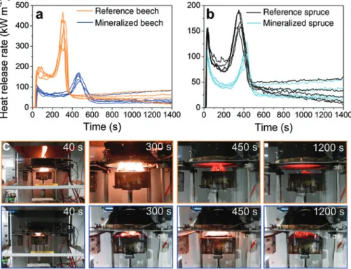 Table 1: Cone calorimetry data obtained at 50 kW m  averaged over five samples per variation.