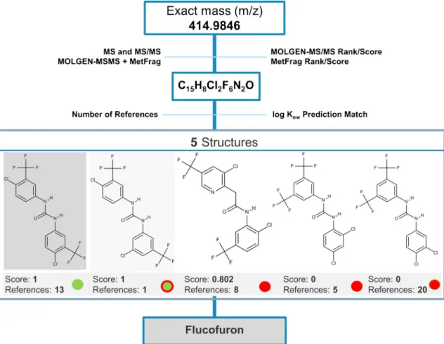 Fig. 5 Flowchart for the identification of the mothproofing agent flucofuron. Criteria used for the identification is illustrated at each step, score values are from MetFrag, Reference numbers from ChemSpider