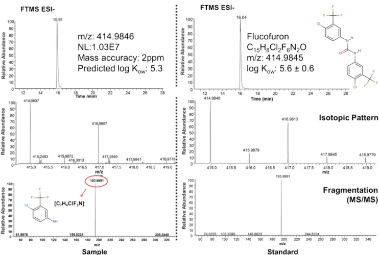 Fig. 6 Chromatogram, isotopic pattern, and MS/MS fragmentation used for the identification of the mothproofing agent flucofuron