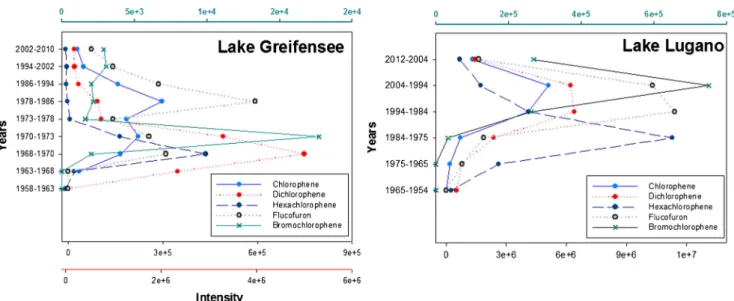 Fig. 2 Temporal resolution of suspect and nontarget compounds in sediments from Lake Greifensee and Lake Lugano