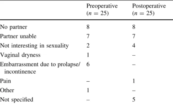 Table 4 The reason of being not sexually active Preoperative (n = 25) Postoperative(n=25) No partner 8 8 Partner unable 7 7