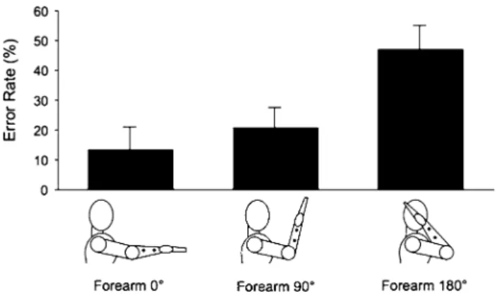 Fig. 1   Experiment 1: experimental conditions and results. Mean  error rate (%) in function of the three different postural conditions: 
