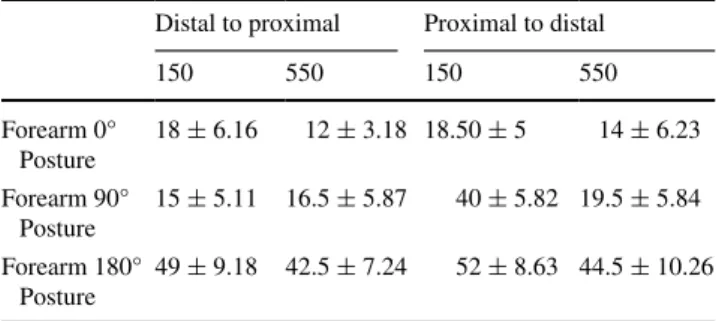 Table 1   Experiment 1: errors