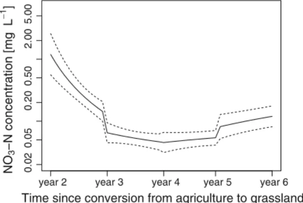 Fig. 3 NO 3 -N concentrations in soil solution over time (solid line) and 95 % credible interval (dashed line) with constant values as described at the beginning of ‘‘Model simulations’’
