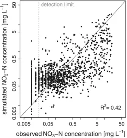 Fig. 1 Simulated and measured NO 3 -N concentrations in soil solution (mg L -1 ) and 1:1 line
