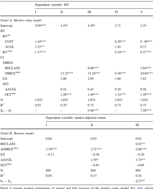 Table 3 Pricing implications of reclassifications Dependent variable: MV