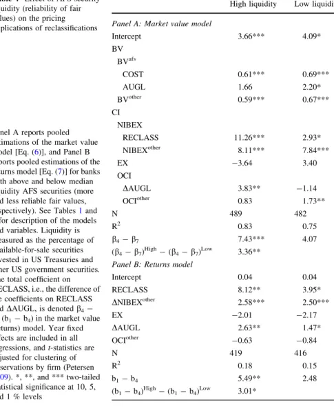 Table 4 Effect of AFS security liquidity (reliability of fair values) on the pricing implications of reclassifications