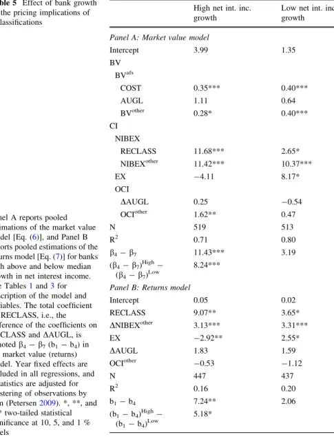 Table 5 Effect of bank growth on the pricing implications of reclassifications
