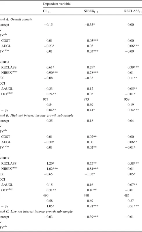 Table 6 Association between year-ahead comprehensive income and reclassifications Dependent variable