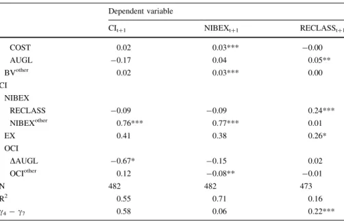 Table 6 continued Dependent variable CI t?1 NIBEX t?1 RECLASS t?1 COST 0.02 0.03*** -0.00 AUGL -0.17 0.04 0.05** BV other 0.02 0.03*** 0.00 CI NIBEX RECLASS -0.09 -0.09 0.24*** NIBEX other 0.76*** 0.77*** 0.01 EX 0.41 0.38 0.26* OCI DAUGL -0.67* -0.15 0.02