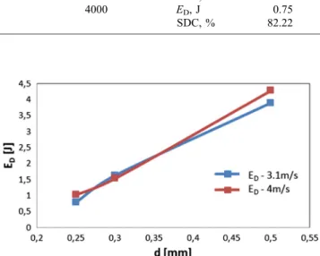 Table 2 Absorbed energy and speciﬁc damping capacity relative to the maximum theoretical value for pseudoelastic wire (d = 0.5 mm)