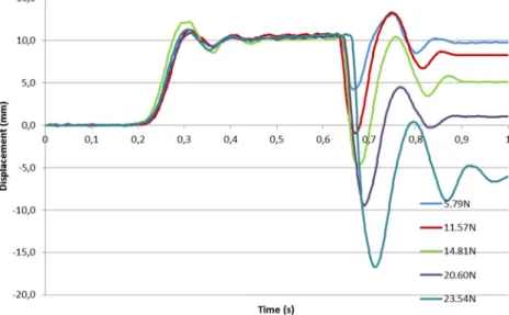 Fig. 9 Force for 0.5 mm actuator wires at v = 3000 mm/s