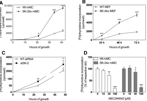 Figure 2: Effect of SK-2 deficiency on proliferation of mouse mesangial cells and embryonic fibroblasts.