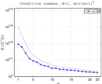 Fig. 2 Condition number (48), d = 1, m = 100 n 4 . Continuous marked line: mean condition number (49) over r = 200 repetitions; dashed line: mean (49) plus one standard deviation (50)