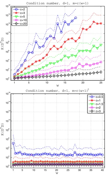 Fig. 3 Condition number (48), d = 1. Continuous marked lines: mean condition number (49) over r = 10 , 000 repetitions; dashed lines: mean (49) plus one standard deviation (50)