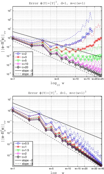Fig. 7 Error (45) for function (59). Continuous marked lines: mean error (46) over r = 10 , 000 repetitions;