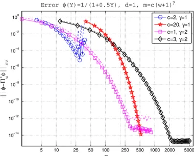 Fig. 9 Dependence of error (45) on number of sample points m. Selected data from Fig. 8 corresponding to rules m = 2 n, m = 20 n, m = 1 n 2 , and m = 3 n 2