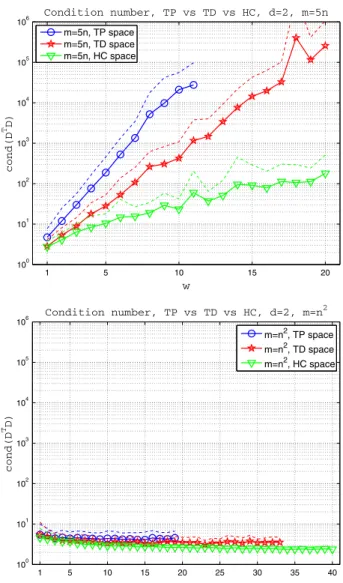 Fig. 10 Condition number (48), TP versus TD versus HC spaces, d = 2. Continuous, marked lines: mean condition number (49) over r = 100 repetitions; dashed lines: mean (49) plus one standard deviation (50).