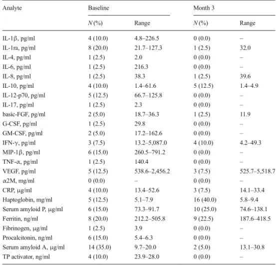 Figure 2b shows the number of analytes with peak values per subject after therapy. Therapy did not significantly reduce the number of subjects having at least one peak (BL, 30 subjects; M3, 27 subjects; p=0.62)