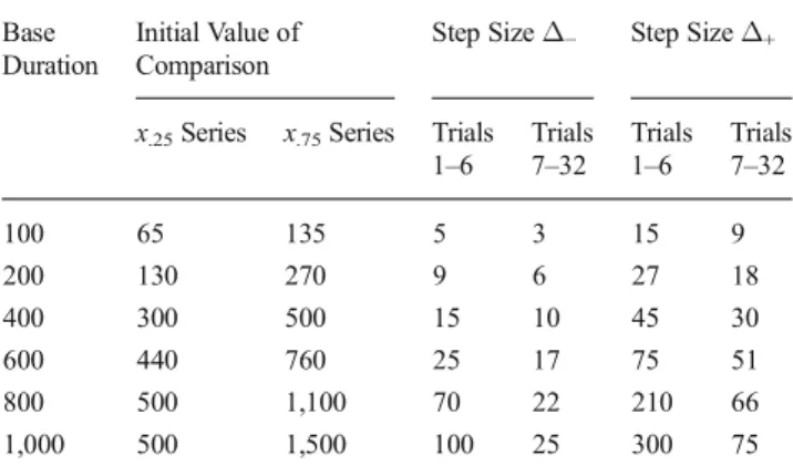 Table 1 Initial values of the comparison intervals for the x .25 and x .75